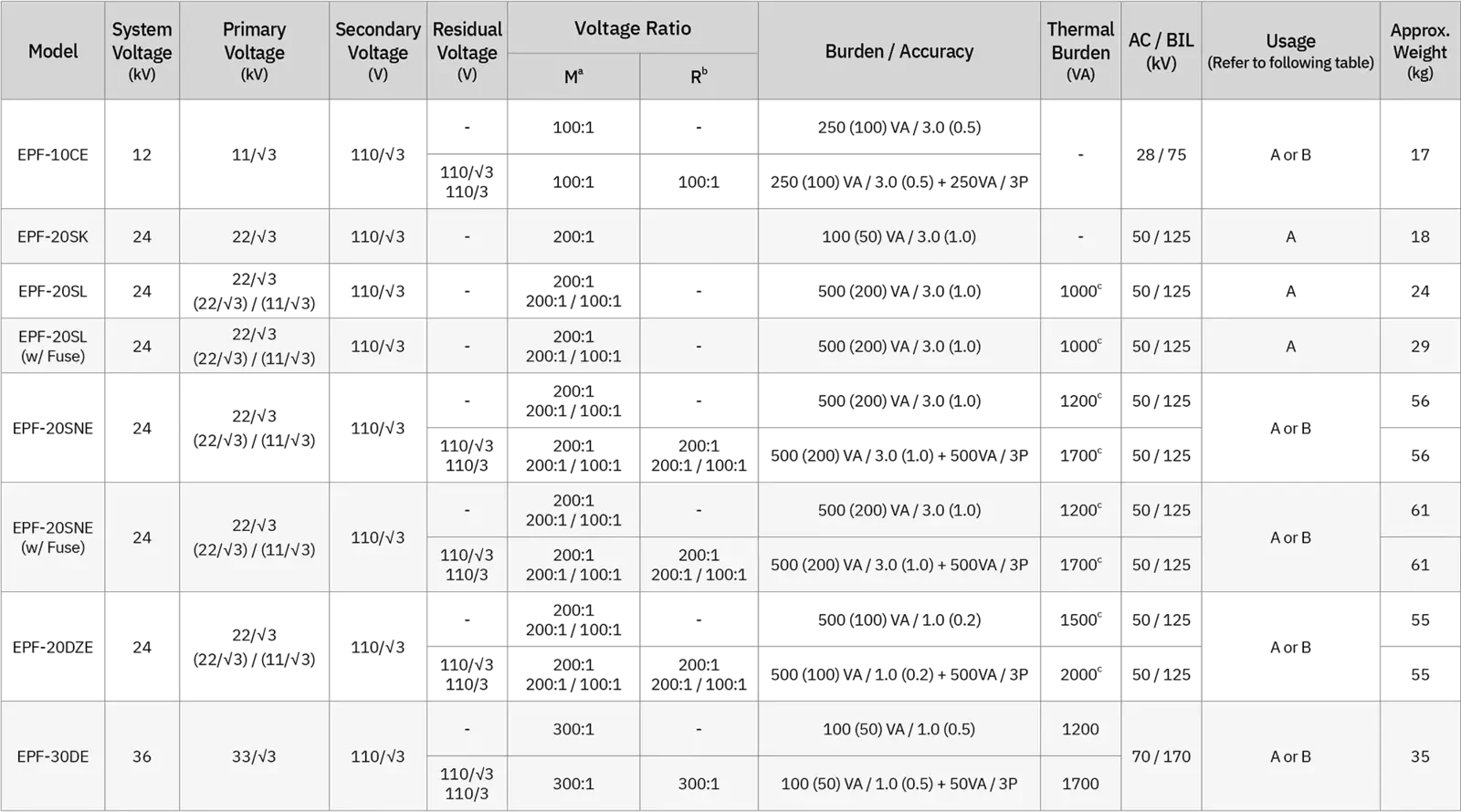 Transformers (Potential Transformers), or Three-Phase VT (PT) + GVT (GPT) Model Selection Table
