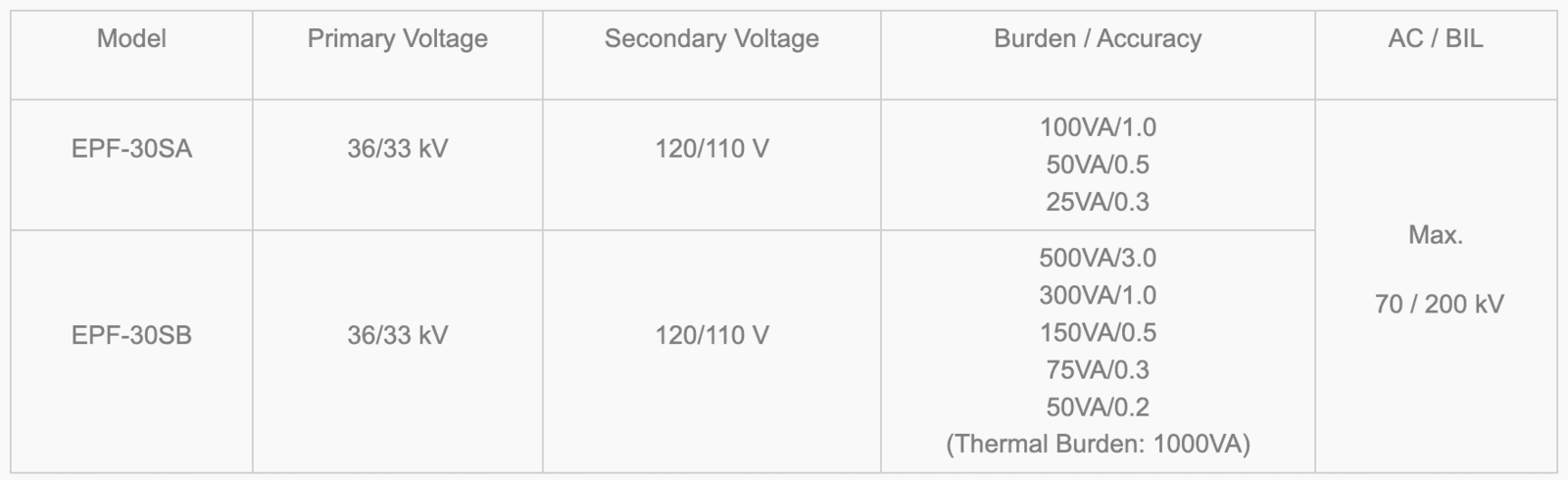 12 kV & 24 kV Epoxy-Cast Voltage Transformers Model Selection Table