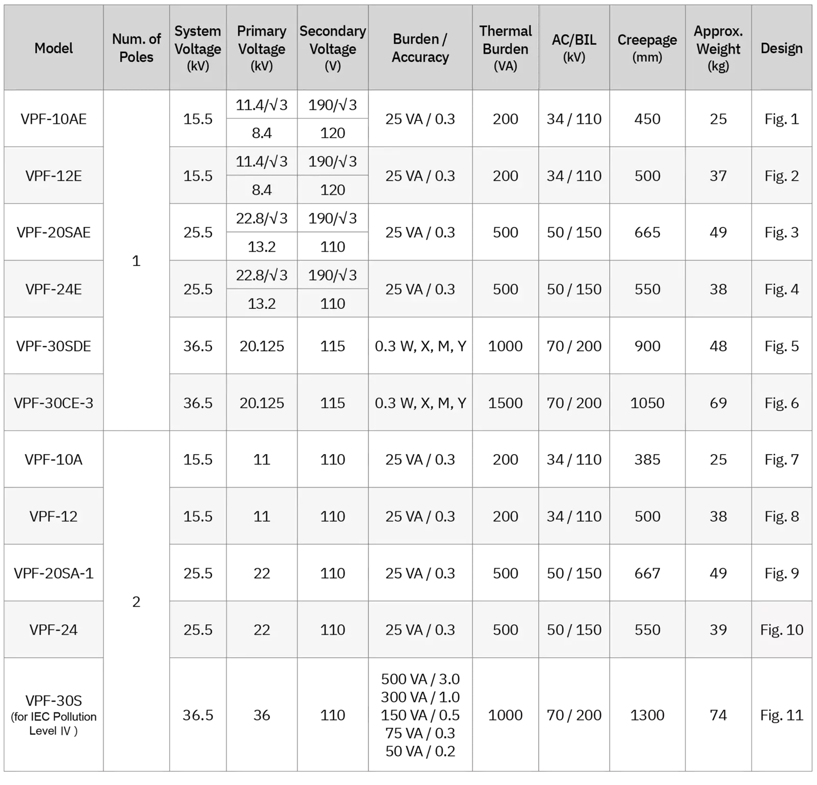 VPF Series Model Selection Table